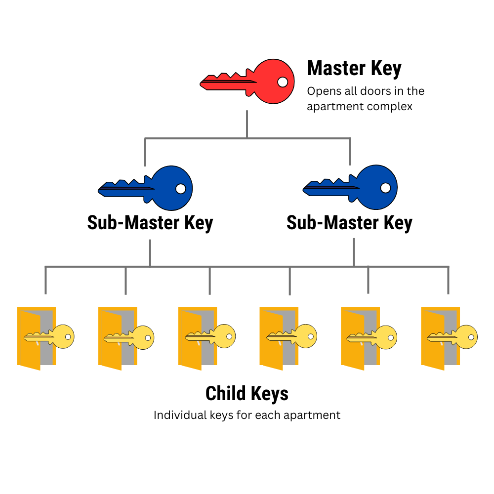 A diagram of how master key systems work and how the different levels relate to one another